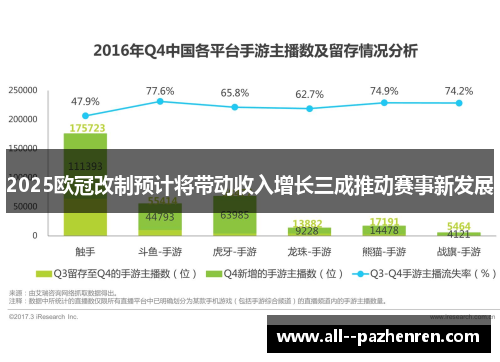 2025欧冠改制预计将带动收入增长三成推动赛事新发展